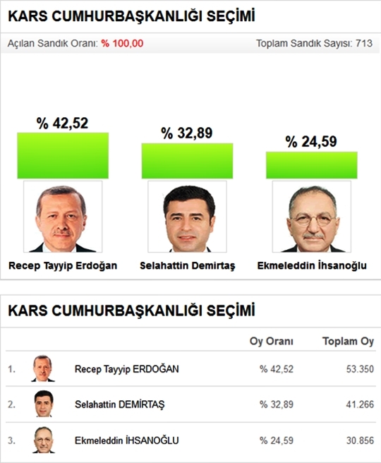 Kars’ta Kesin Olmayan Seçim Sonuçları 1