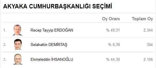 Kars’ta Kesin Olmayan Seçim Sonuçları 2