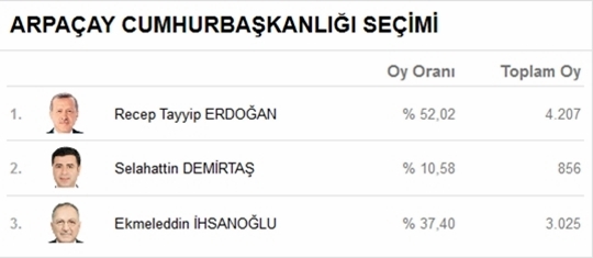 Kars’ta Kesin Olmayan Seçim Sonuçları 3