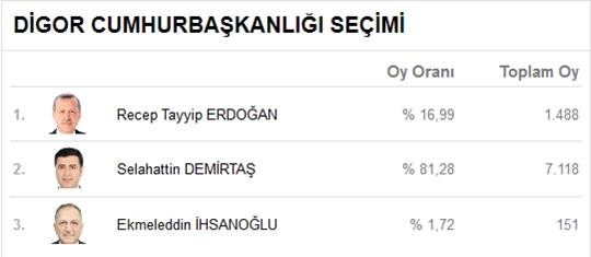 Kars’ta Kesin Olmayan Seçim Sonuçları 4