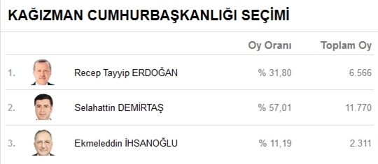 Kars’ta Kesin Olmayan Seçim Sonuçları 5