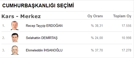 Kars’ta Kesin Olmayan Seçim Sonuçları 6