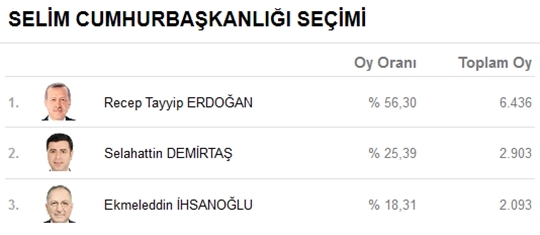 Kars’ta Kesin Olmayan Seçim Sonuçları 8