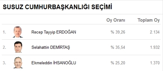 Kars’ta Kesin Olmayan Seçim Sonuçları 9