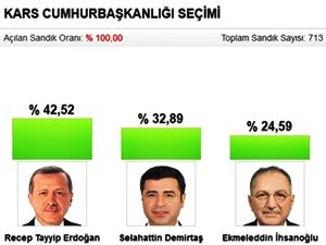 Kars’ta Kesin Olmayan Seçim Sonuçları