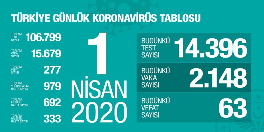 Hasta Sayısı 15 bin 679, Can Kaybı 277'ye Çıktı