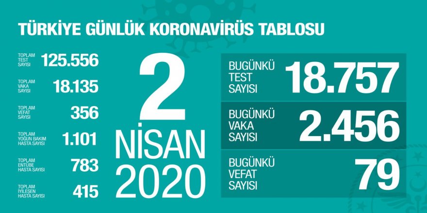 Hasta Sayısı 18 bin 135, Can Kaybı 356’ya Çıktı