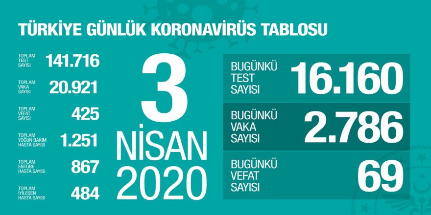 Hasta Sayısı 20 bin 921, Can Kaybı 425’e Çıktı