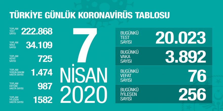 Hasta Sayısı 34 bin 109, Can Kaybı 725'e Çıktı