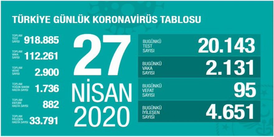 Hasta Sayısı 112 bin 261, Can Kaybı 2900'e Çıktı