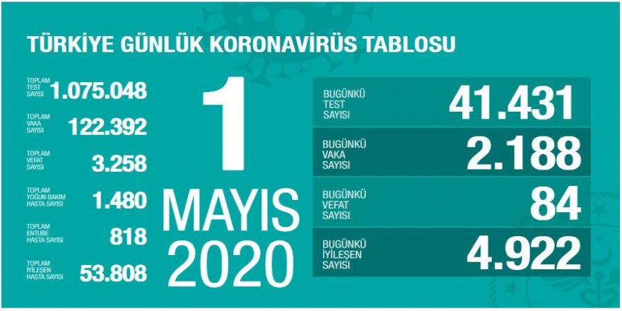 Covid-19 Türkiye | Can Kaybı 3258'e Çıktı