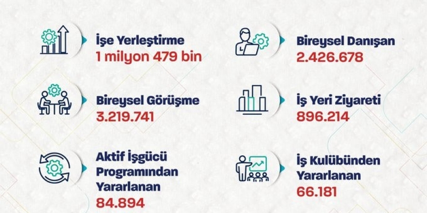 Bakan Işıkhan: "1 Milyon 479 Bin İşe Yerleştirmeye Aracılık Ettik"