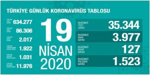 Hasta Sayısı 86 bin 306, Can Kaybı 2017’ye Çıktı