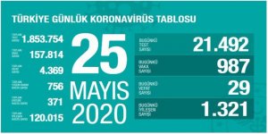 Covid-19 Türkiye | Can Kaybı 4369'a Çıktı