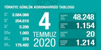 Covid-19 Türkiye | Can Kaybı 5206'ya Çıktı
