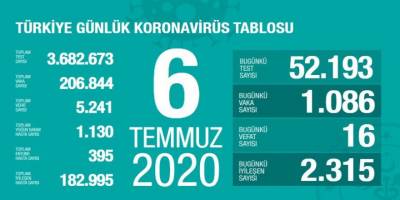Covid-19 Türkiye | Can Kaybı 5241'e Çıktı