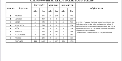 Bingöl’de 226 Köy Yolunda Çalışmalar Sürüyor