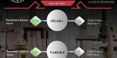 Aydın’da Sigara Ve Nargile Denetimlerinde 82 İhlal Tespit Edildi