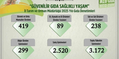 Uşak’ta 2025 Yılında 6 Bin 737 Gıda Denetimi Yapıldı