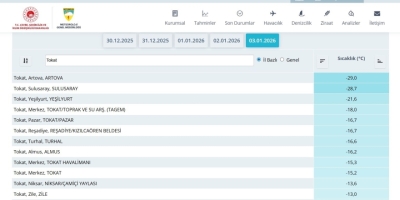 Tokat’ta Son Yüzyılın En Sert Ocak Ayı Yaşandı: Yeşilırmak’ın Yüzeyi Dondu