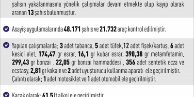 Elazığ’da Asayiş Uygulamaları: 171 Olayda 213 Şahıs Yakalandı