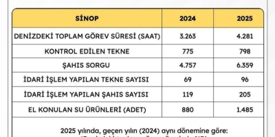 Sahil Güvenlik Faaliyet Verileri Açıklandı