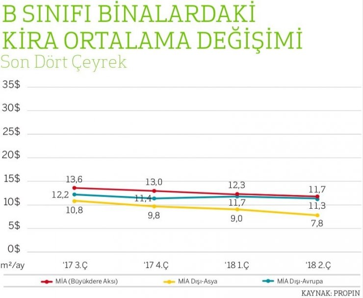 İstanbul’da Ofis Kiraları Düştü