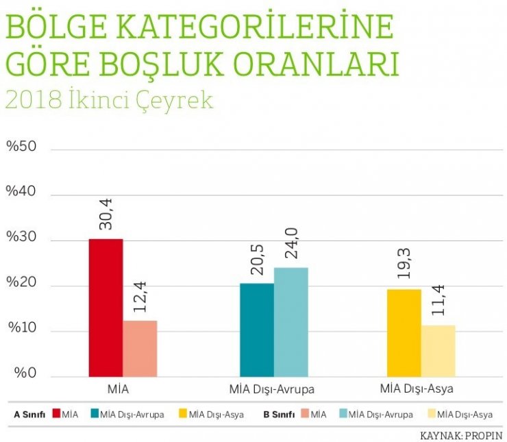 İstanbul’da Ofis Kiraları Düştü