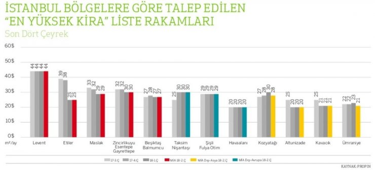 İstanbul’da Ofis Kiraları Düştü