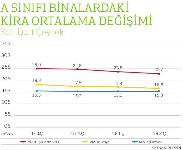 İstanbul’da Ofis Kiraları Düştü