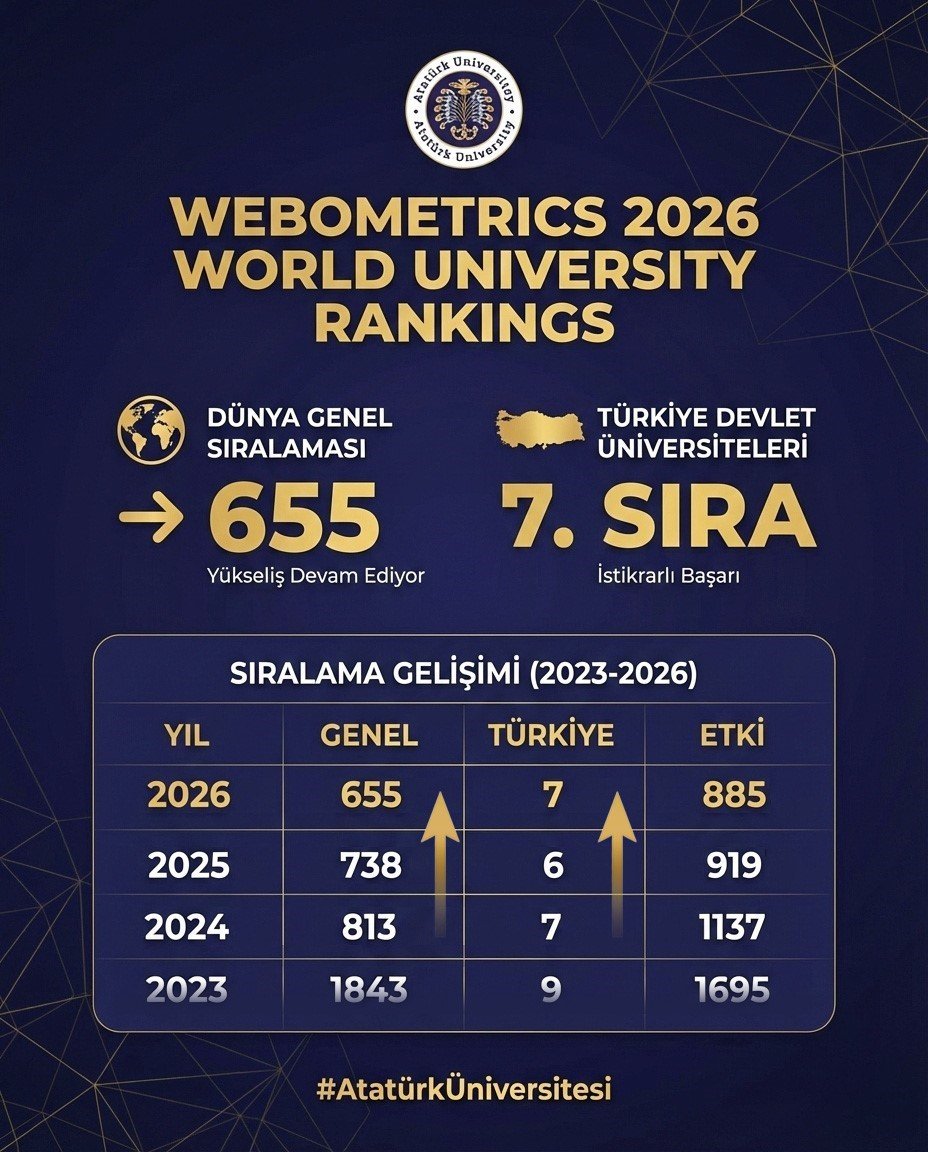 Webometrics Rankings de Yükseliş: Atatürk Üniversitesi 655. Sıraya Yerleşti