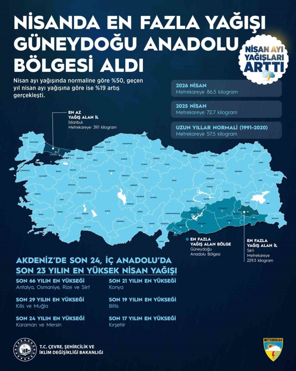 Kars’ta 5 Günlük Yağış Alarmı.. Meteoroloji Kuvvetli Sağanaklara Dikkat Çekti!