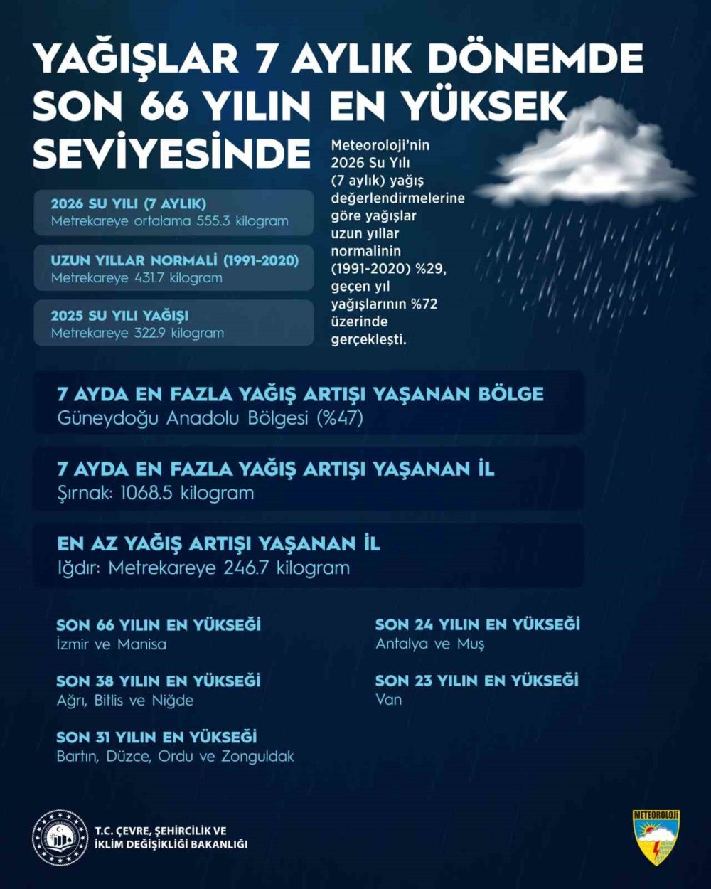 Kars’ta 5 Günlük Yağış Alarmı.. Meteoroloji Kuvvetli Sağanaklara Dikkat Çekti!