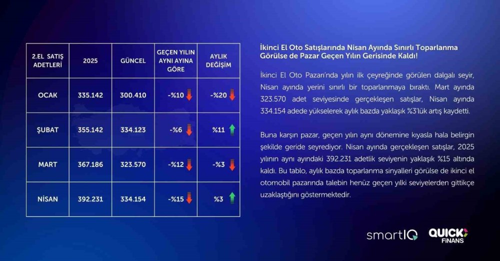 2’nci El Oto Raporu Yayımlandı: Satışlar Yüzde 15 Geriledi
