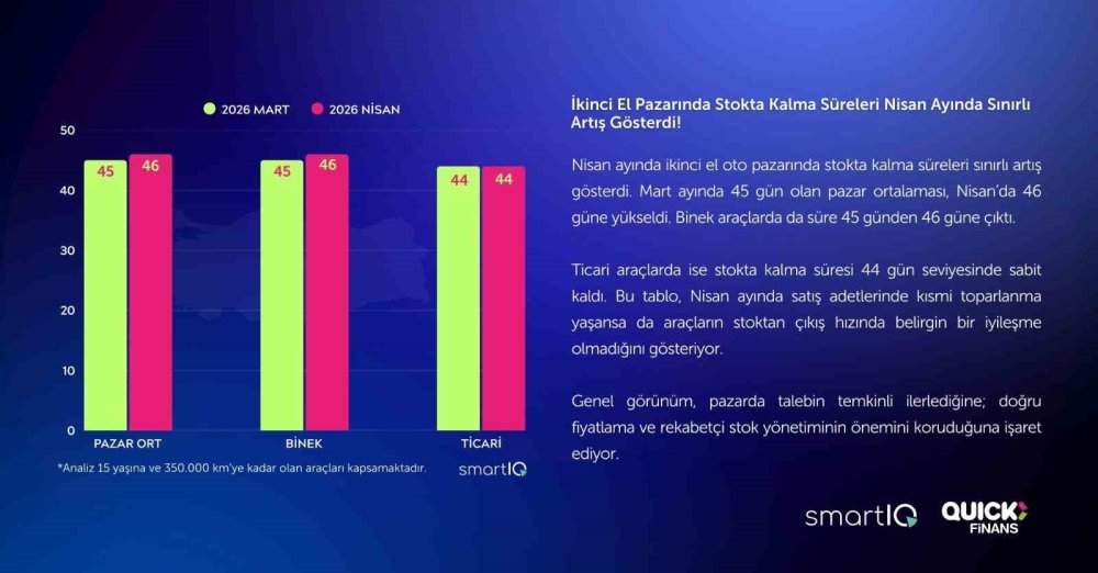 2’nci El Oto Raporu Yayımlandı: Satışlar Yüzde 15 Geriledi