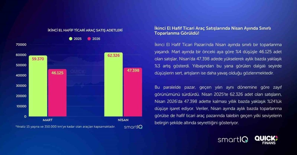 2’nci El Oto Raporu Yayımlandı: Satışlar Yüzde 15 Geriledi