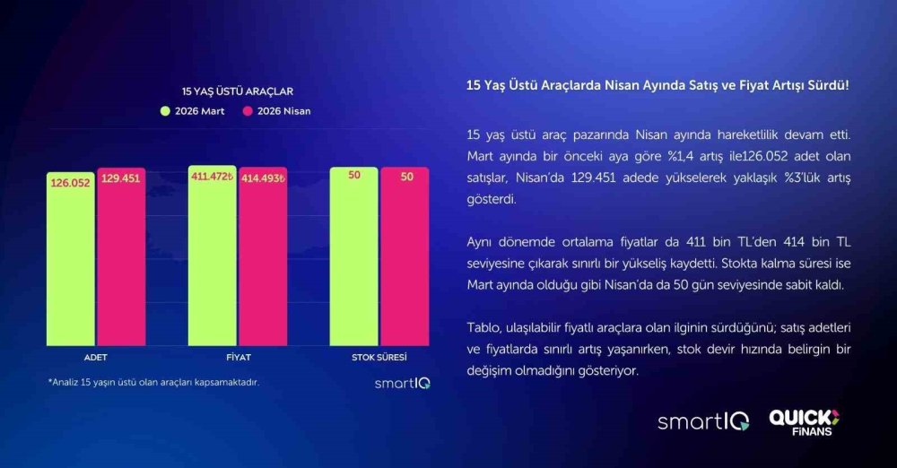 2’nci El Oto Raporu Yayımlandı: Satışlar Yüzde 15 Geriledi