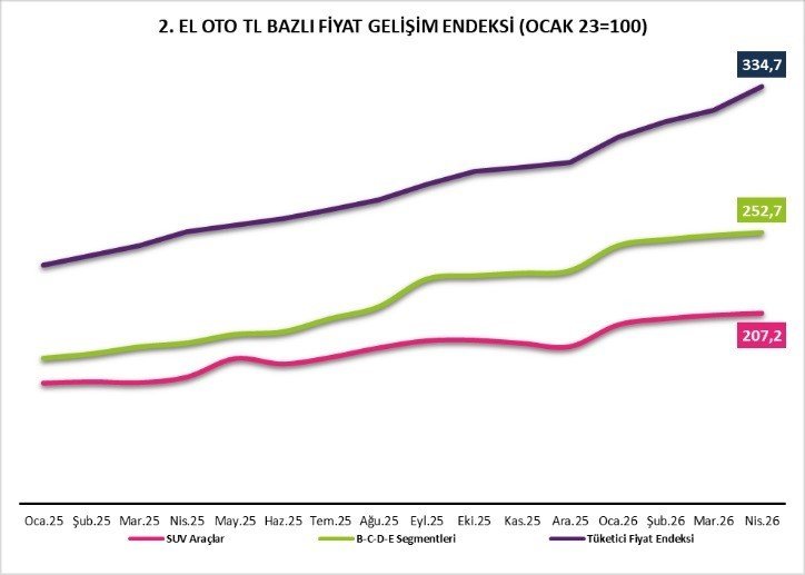 2’nci El Oto Raporu Yayımlandı: Satışlar Yüzde 15 Geriledi