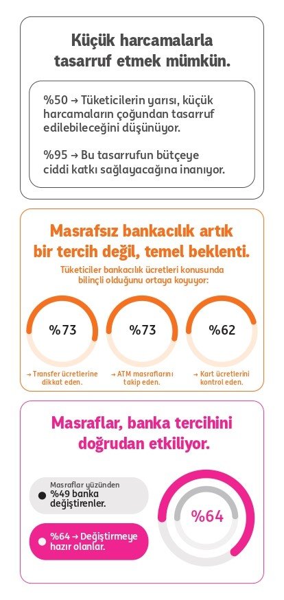 Her 3 Kişiden 2’si Masrafsızlık Nedeniyle Bankasını Değiştirmeye İstekli