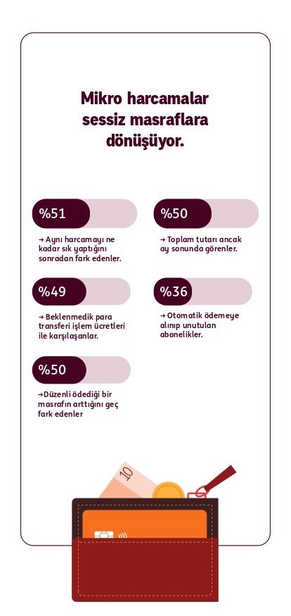 Her 3 Kişiden 2’si Masrafsızlık Nedeniyle Bankasını Değiştirmeye İstekli