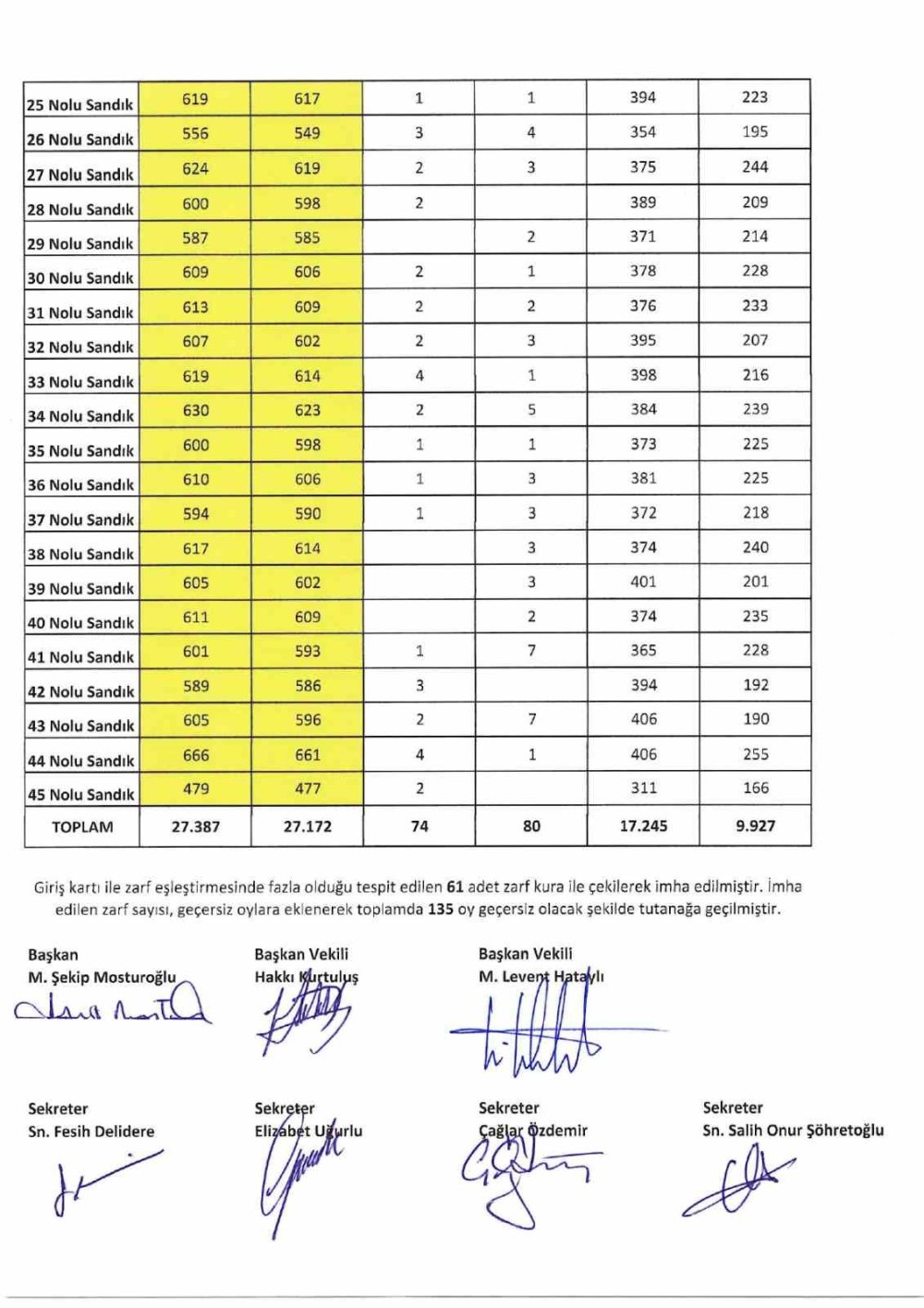 Fenerbahçe Olağanüstü Seçimli Genel Kurul’un Kesin Sonuçları Açıklandı