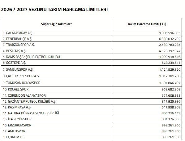Süper Lig’de Yeni Sezon Harcama Limitleri Açıklandı.. Zirvede Galatasaray Var!