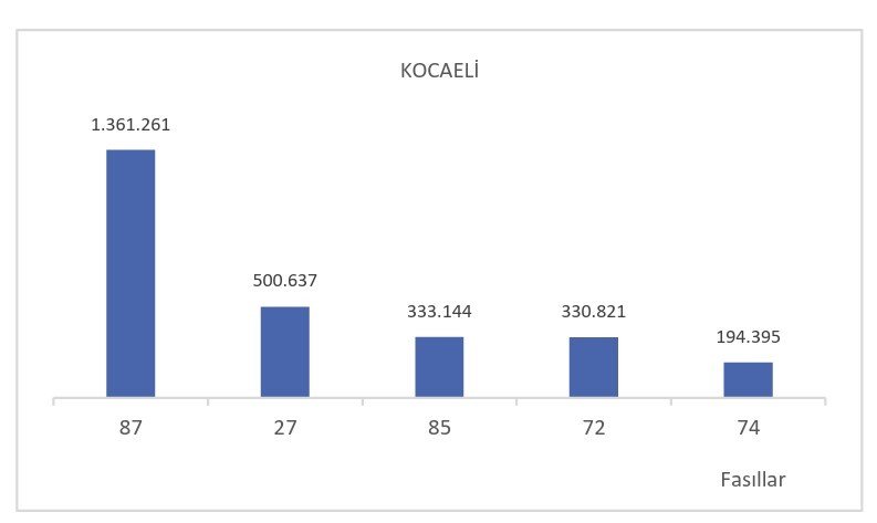Türkiye'nin İlk 6 Aylık İhracatı 136 Milyar Doları Aştı.. 50 Kentte Artış Yaşandı!