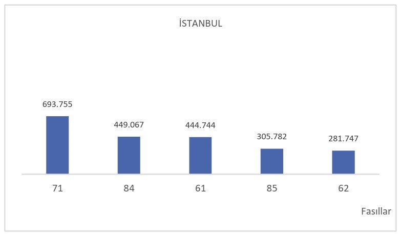 Türkiye'nin İlk 6 Aylık İhracatı 136 Milyar Doları Aştı.. 50 Kentte Artış Yaşandı!