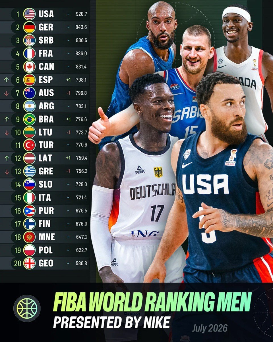 FIFA ve FIBA Dünya Sıralamaları Açıklandı.. Türkiye Futbolda 27, Basketbolda 11. Sırada!