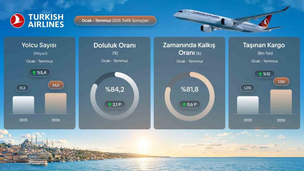 THY, Temmuz'da 9,5 Milyon Yolcu Taşıyarak Rekor Kırdı