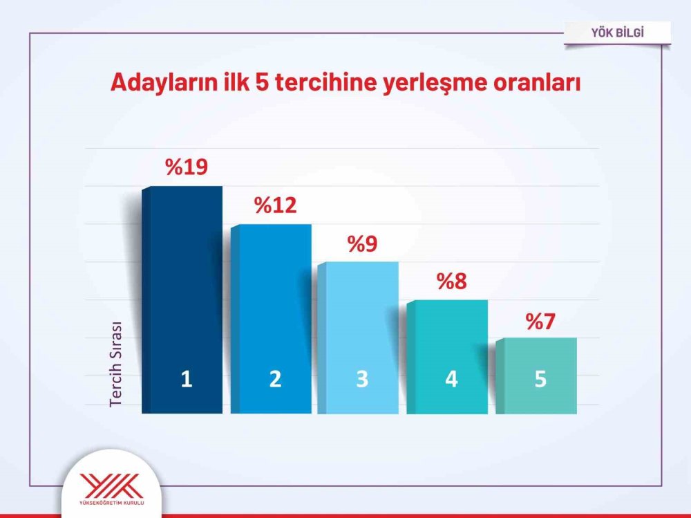 Yks Tercihleri Açıklandı: Devlet Üniversitelerinde 481 Bin Kontenjanın 479 Bini Doldu, Doluluk Oranı Yüzde 99,5’e Ulaştı