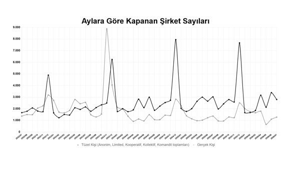 Şirket Kuruluşları Arttı, İstihdam Güçlendi.. Sanayide Kapasite Kullanımı Geriledi!