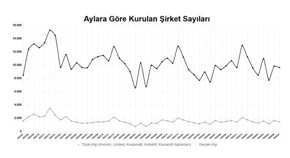 Şirket Kuruluşları Arttı, İstihdam Güçlendi.. Sanayide Kapasite Kullanımı Geriledi!