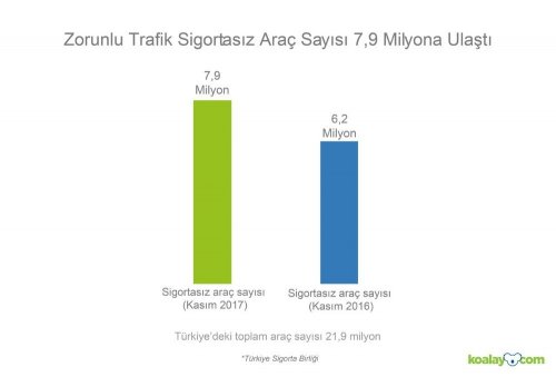 Trafik Sigortası Olmayan Araç Sayısı 7,9 Milyon
